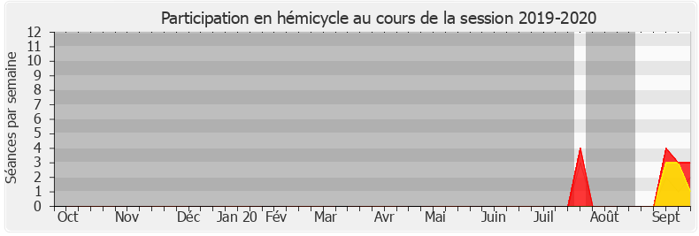 Participation hemicycle-20192020 de Nathalie Porte