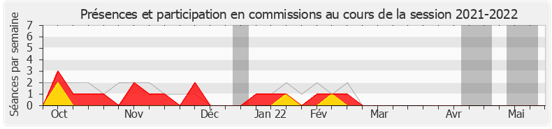 Participation commissions-20212022 de Nathalie Porte