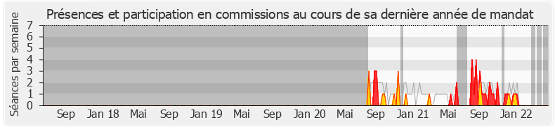 Participation commissions-legislature de Nathalie Porte