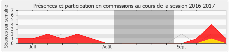 Participation commissions-20162017 de Nathalie Sarles