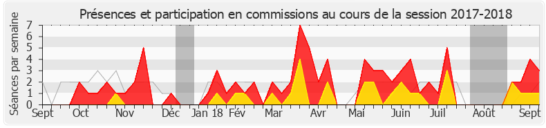 Participation commissions-20172018 de Nathalie Sarles