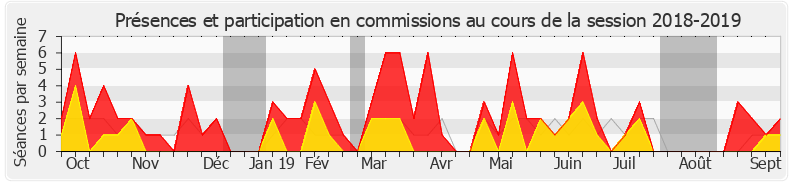 Participation commissions-20182019 de Nathalie Sarles