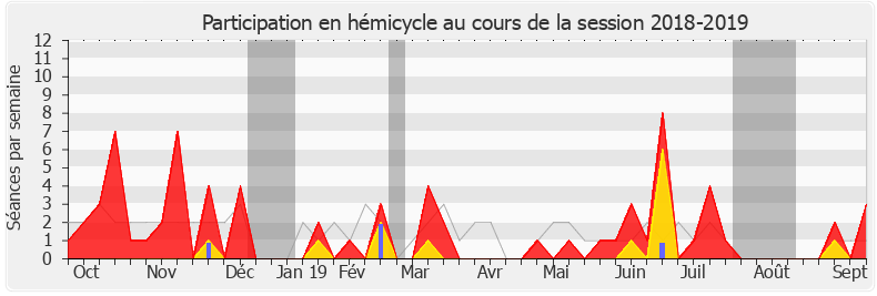 Participation hemicycle-20182019 de Nathalie Sarles