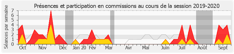 Participation commissions-20192020 de Nathalie Sarles