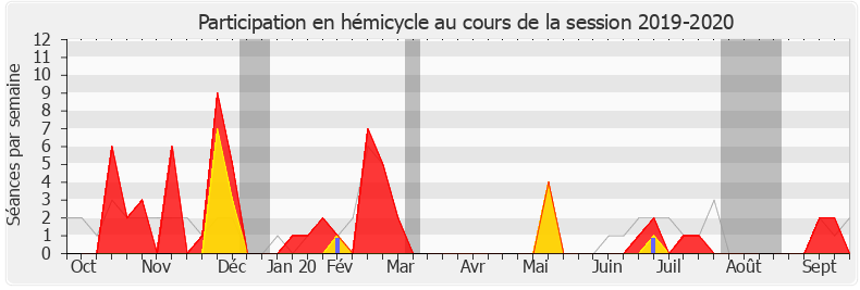 Participation hemicycle-20192020 de Nathalie Sarles