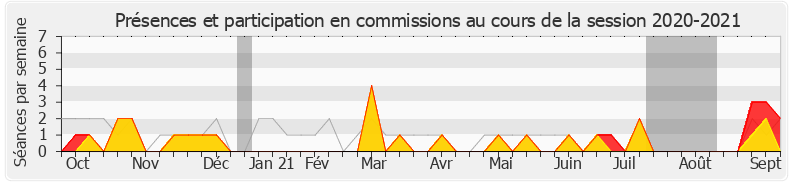 Participation commissions-20202021 de Nathalie Sarles