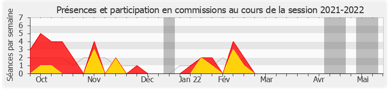 Participation commissions-20212022 de Nathalie Sarles