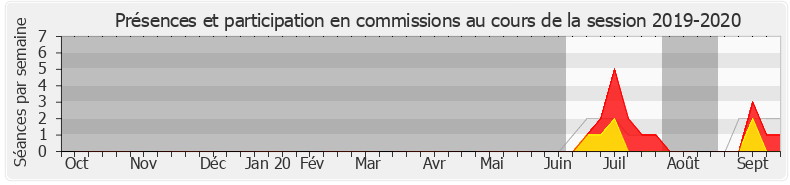 Participation commissions-20192020 de Nathalie Serre