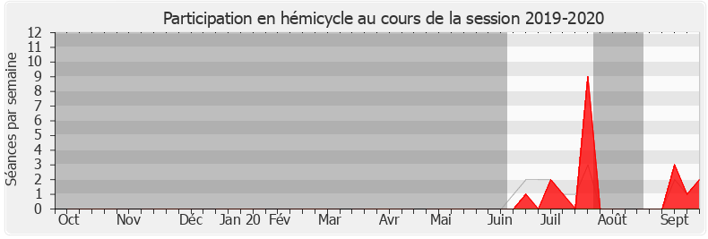 Participation hemicycle-20192020 de Nathalie Serre