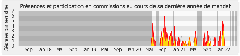 Participation commissions-legislature de Nathalie Serre