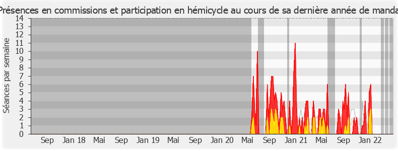 Participation globale-legislature de Nathalie Serre