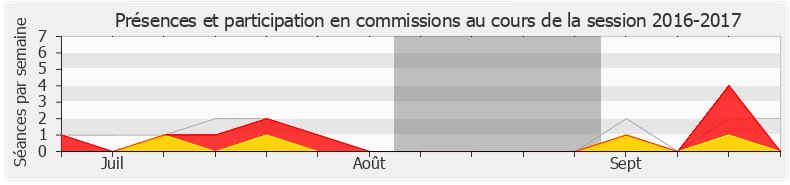 Participation commissions-20162017 de Nicolas Démoulin