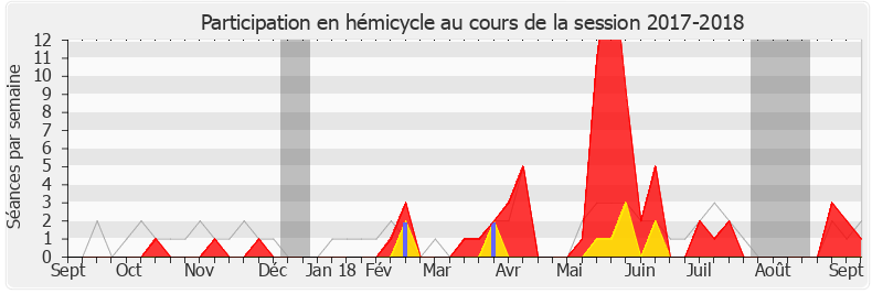 Participation hemicycle-20172018 de Nicolas Démoulin