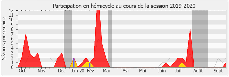 Participation hemicycle-20192020 de Nicolas Démoulin