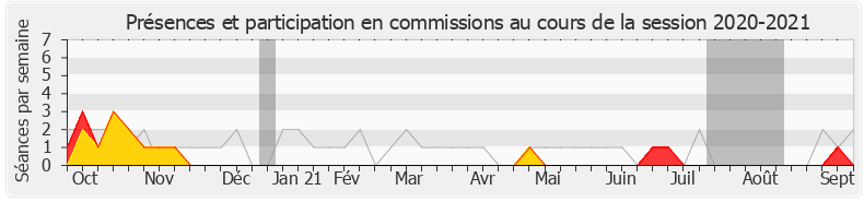 Participation commissions-20202021 de Nicolas Démoulin