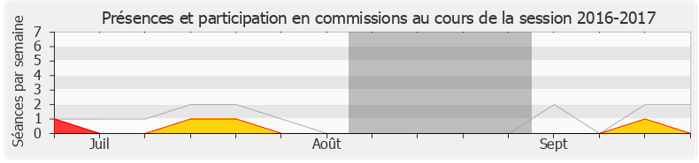 Participation commissions-20162017 de Nicolas Dupont-Aignan