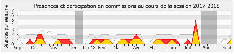 Participation commissions-20172018 de Nicolas Dupont-Aignan