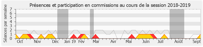 Participation commissions-20182019 de Nicolas Dupont-Aignan