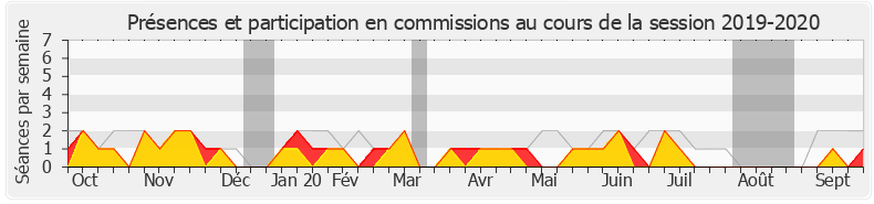 Participation commissions-20192020 de Nicolas Dupont-Aignan