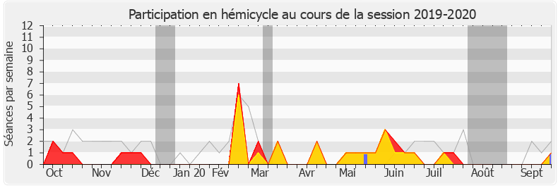 Participation hemicycle-20192020 de Nicolas Dupont-Aignan