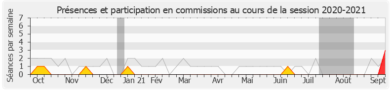Participation commissions-20202021 de Nicolas Dupont-Aignan