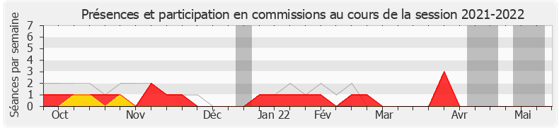 Participation commissions-20212022 de Nicolas Dupont-Aignan
