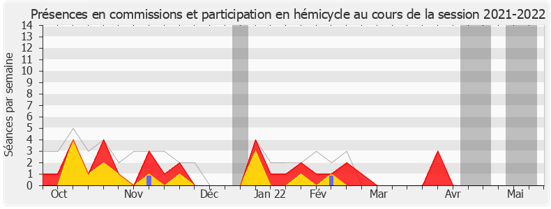 Participation globale-20212022 de Nicolas Dupont-Aignan