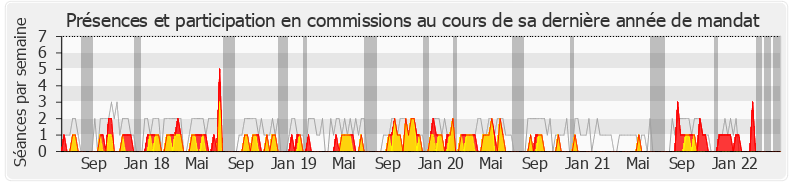 Participation commissions-legislature de Nicolas Dupont-Aignan