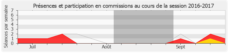 Participation commissions-20162017 de Nicolas Forissier