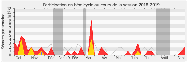 Participation hemicycle-20182019 de Nicolas Forissier