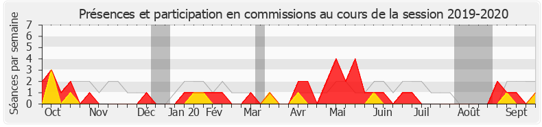 Participation commissions-20192020 de Nicolas Forissier
