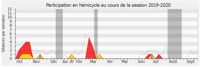 Participation hemicycle-20192020 de Nicolas Forissier