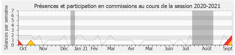 Participation commissions-20202021 de Nicolas Forissier