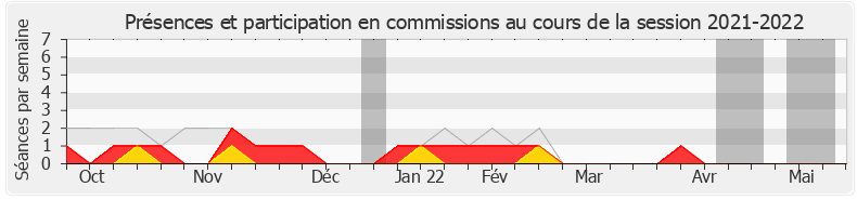 Participation commissions-20212022 de Nicolas Forissier