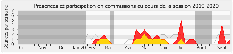 Participation commissions-20192020 de Nicolas Meizonnet