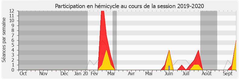 Participation hemicycle-20192020 de Nicolas Meizonnet