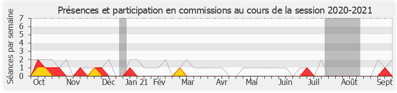 Participation commissions-20202021 de Nicolas Meizonnet