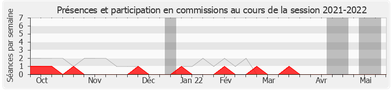 Participation commissions-20212022 de Nicolas Meizonnet