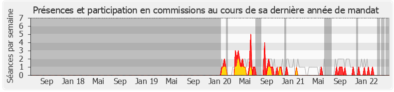 Participation commissions-legislature de Nicolas Meizonnet