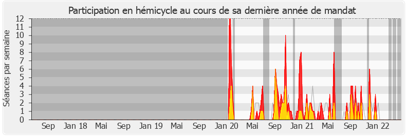 Participation hemicycle-legislature de Nicolas Meizonnet