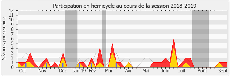 Participation hemicycle-20182019 de Nicolas Turquois