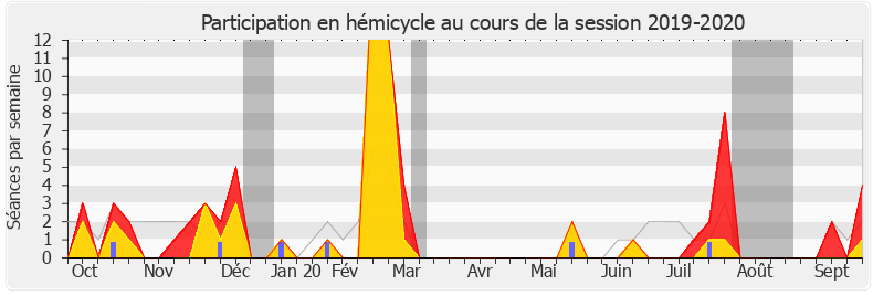 Participation hemicycle-20192020 de Nicolas Turquois