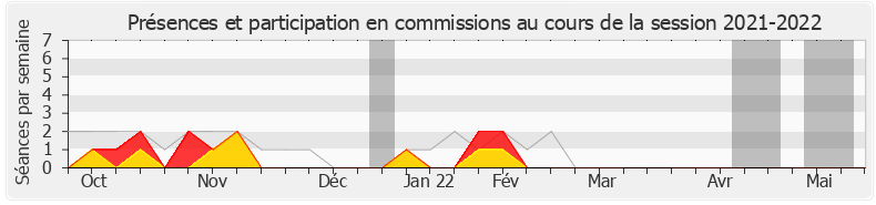 Participation commissions-20212022 de Nicolas Turquois