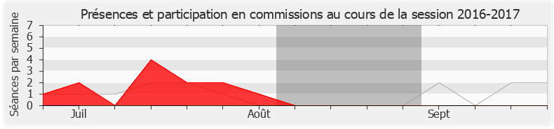 Participation commissions-20162017 de Nicole Dubré-Chirat