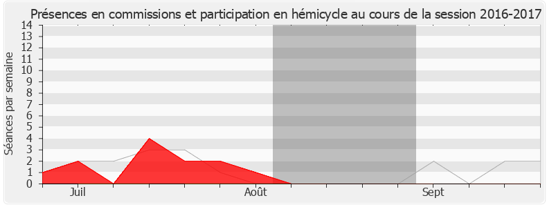 Participation globale-20162017 de Nicole Dubré-Chirat