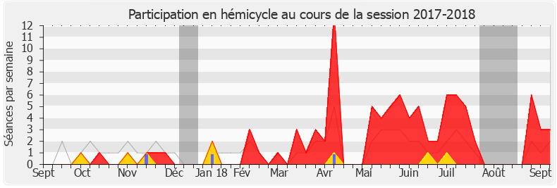 Participation hemicycle-20172018 de Nicole Dubré-Chirat