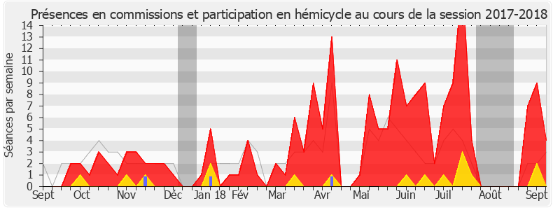 Participation globale-20172018 de Nicole Dubré-Chirat