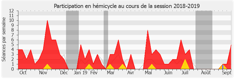 Participation hemicycle-20182019 de Nicole Dubré-Chirat
