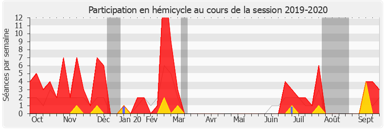 Participation hemicycle-20192020 de Nicole Dubré-Chirat