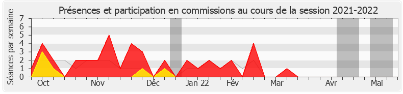 Participation commissions-20212022 de Nicole Dubré-Chirat